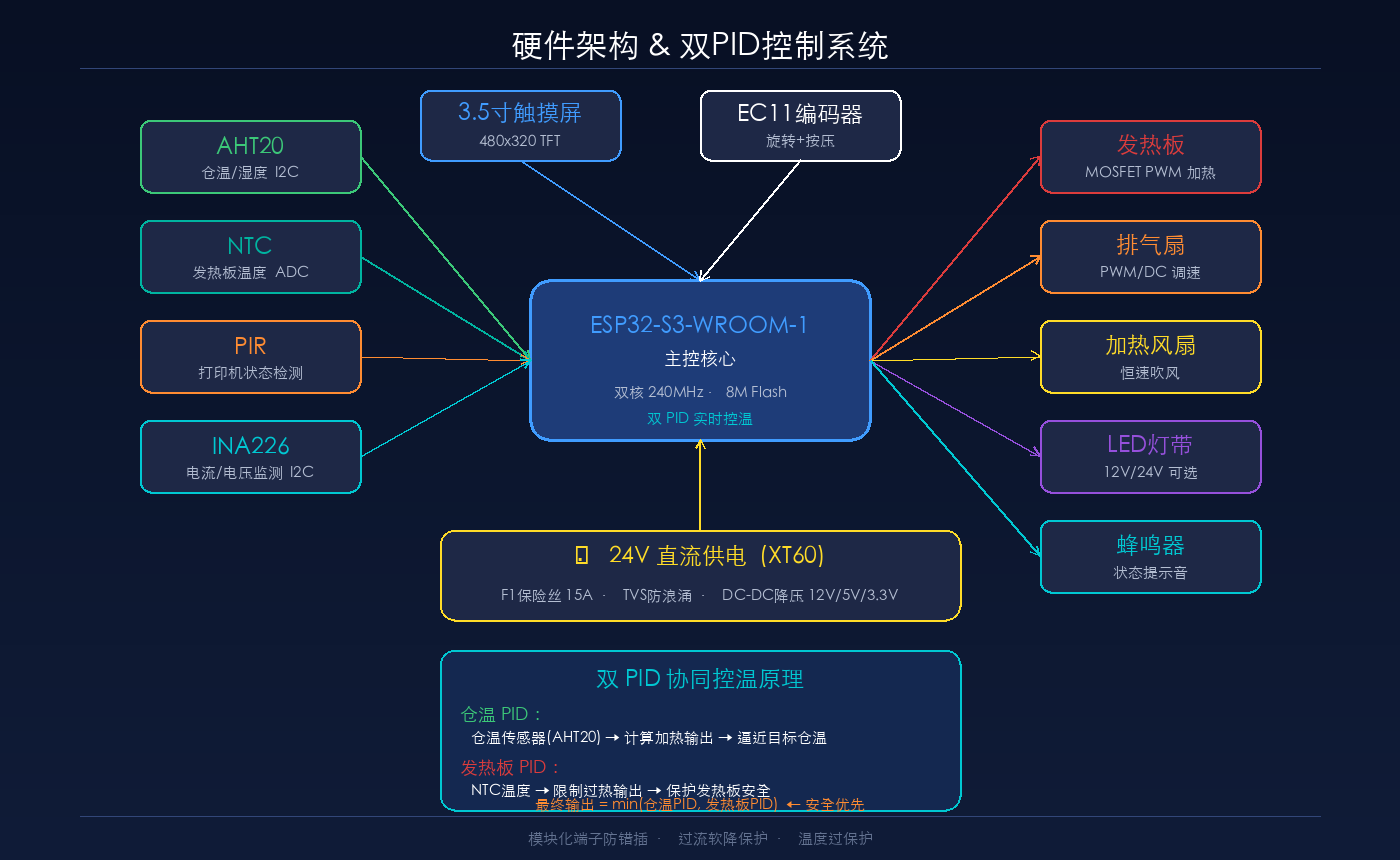 系统硬件架构与双PID控制原理