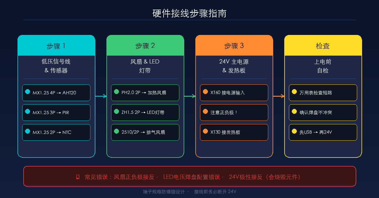 硬件接线步骤示意图